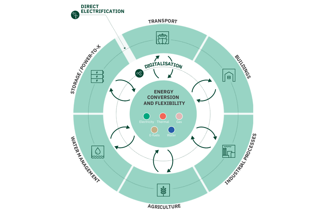 Sector coupling MODEL (transparent)