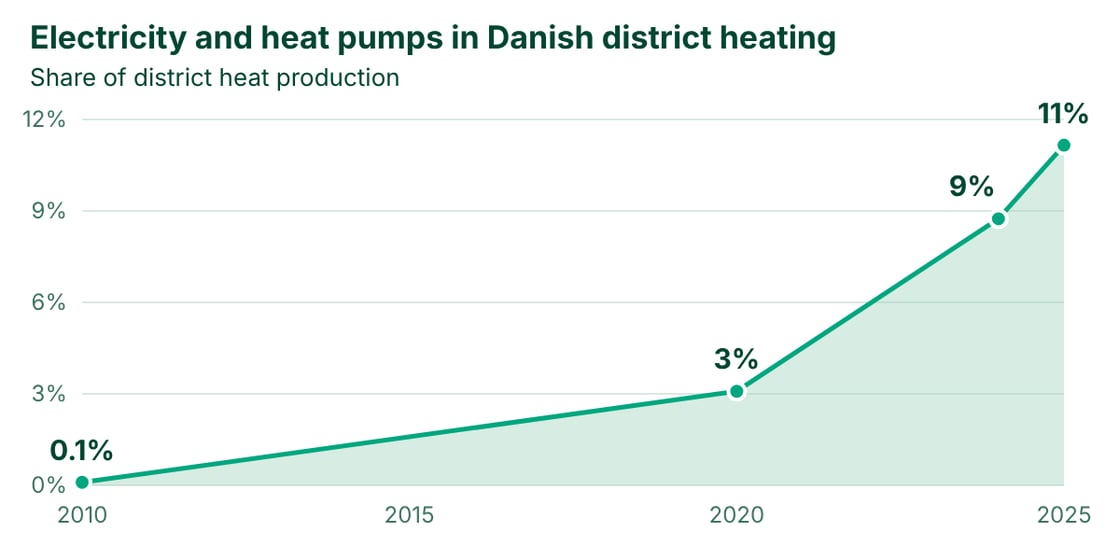 district-heat-electricity-share